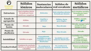 Propiedades fisicas de las sustancias ionicas covalentes y metalicas [upl. by Bindman]