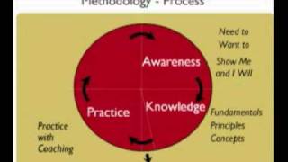 The Dale Carnegie Method  Cycle of Performance Improvement [upl. by Tacye]