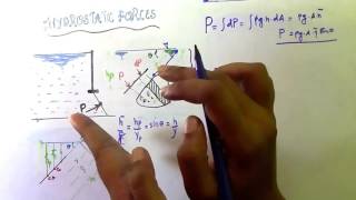 HYDROSTATIC FORCES IN AN INCLINED PLANE SURFACE [upl. by Matti]