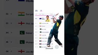 ICC T20 Ranking  ICC T20 Batsman Ranking 2024  No1 Travis Head t20ranking travishead [upl. by Maryanna]