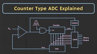 Counter Type ADC Explained [upl. by Sampson]