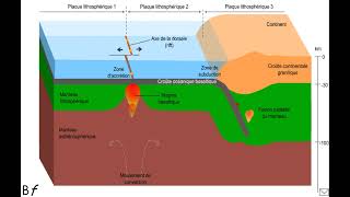 Expansion océaniqueSubductionVolcanisme de subduction [upl. by Dylan]