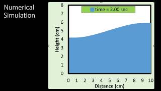 Simulation of Tank Sloshing Problem by Linearized Wave Equation [upl. by Hau]