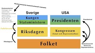 V2  Jämförelse mellan val i USA och val i Sverige version 2 [upl. by Ettezzil]