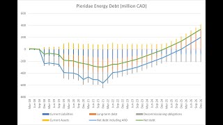 Stock Screener Ep 250 Pieridae Energy PEATO Debt [upl. by Lliw]