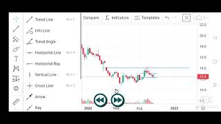 IFIC Bank Share Analysis 81022 [upl. by Gnok]