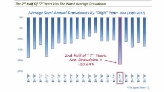 The Decennial Pattern  With a Focus on Years Ending in 7 8 and 9 [upl. by Yzeerb]