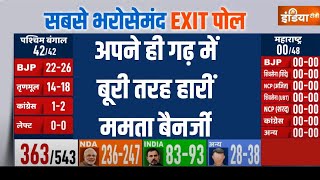 West Bengal Exit Poll अपने ही गढ़ में बूरी तरह मात खाईं Mamata Banerjeeबस इतनी सीटें मिल रही [upl. by Koal]