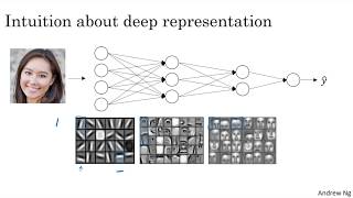 Why Deep Representations C1W4L04 [upl. by Silberman763]