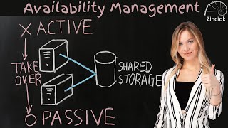 ITIL®4  HVIT  Availability Management Practice [upl. by Eillam]