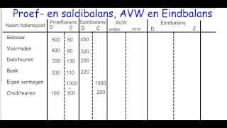 Hoofdstuk 1 Boekhoudmodule deel 3 hulprekeningen eigen vermogen AVW eindbalans [upl. by Scammon769]