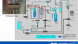 UV Persulfate Troubleshooting Made Easy [upl. by Jalbert455]