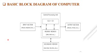 PPS UNIT1 INTRODUCTION TO COMPUTER AND PROGRAMMING PART 1 [upl. by Datha]