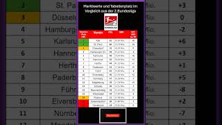 Marktwert  Tabellen Vergleich der 2Bundesliga nachdem 30 Spieltag [upl. by Yessydo]