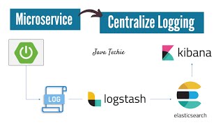 Microservices Logging  ELK Stack  Elastic Search  Logstash  Kibana  JavaTechie [upl. by Anewor]