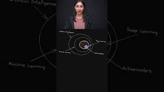 Autoencoders in Deep Learning 🤖  Unsupervised Learning Applications 🧠  Topic 193 ai ml [upl. by Acemahs]