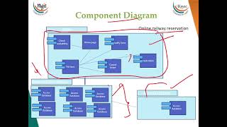 48 Component Diagram Deployment Diagram [upl. by Enimrej603]