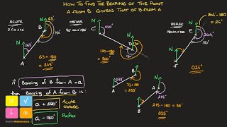 Bearings How to Find the Bearing of A from B using the Bearing of B from A  a Useful Formula [upl. by Eylrac]