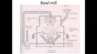 Pulverised Mills [upl. by Epilef]