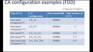 4G LTE carrier Aggregation and HetNet [upl. by Derward]