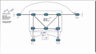 MPLS L3 and L2 VPNs [upl. by Verena577]