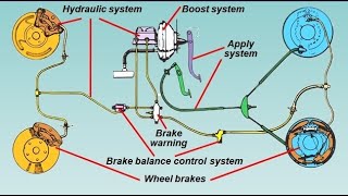 Brake System Components Categories [upl. by Manfred]