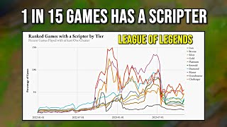 Riot just released statistics on SCRIPTERS and its TERRIFYING [upl. by Nagard169]