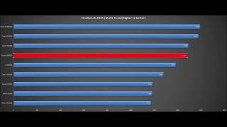 Senuas Saga Hellblade II BENCHMARKS Ryzen 9 5900XT5900X5950X12700K1350013600K14600K12900K [upl. by Ardnosak]