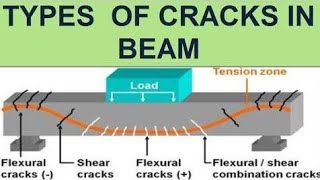 To chack the state of section beam either cracked or uncracked [upl. by Toiboid838]