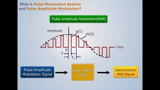 Pulse Modulation System and Pulse Amplitude Modulation PAM  Analog Communication Systems [upl. by Merralee]