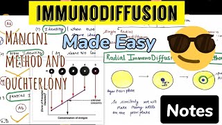 Immunodiffusion Mancini Method Radial immunodiffusion Ouchterlony Method 😎😎 [upl. by Nawoj997]