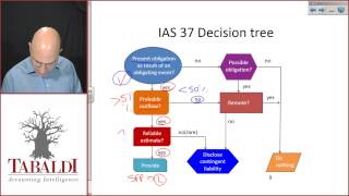 IAS 37  Decision Tree [upl. by Christianson]