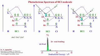 Photoelectron Spectrum of HCl molecule [upl. by Ardnoyek307]