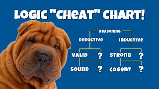 Deductive and Inductive Reasoning Flow Chart Valid vs Invalid Strong vs Weak Sound vs Unsound [upl. by Trevah453]