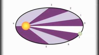 Understanding Keplers 3 Laws and Orbits [upl. by Wiburg]