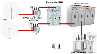 Substation equipment  Electrical  wind power plant [upl. by Ahseiyn]