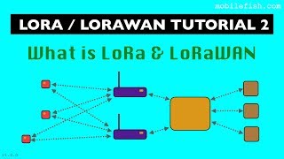 LoRaLoRaWAN tutorial 2 What is LoRa and LoRaWAN [upl. by Nelluc]