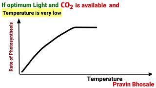 Blackmans Law of Limiting Factor  Pravin Sirs Biology [upl. by Marius]