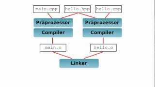 C von  bis  Präprozessor Compiler Linker [upl. by Rennug]