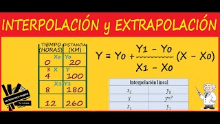 INTERPOLACIÓN y EXTRAPOLACIÓN de valores Bien explicado EJERCICIOS RESUELTOS FÓRMULA [upl. by Alrats]