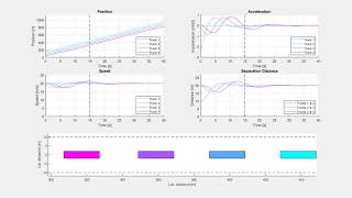 Truck platooning  String stability 104 [upl. by Nylitak]