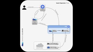 Bank Vaults  Vault operator and Mutating Webhook with Hashicorp Vault itself [upl. by Mccollum]