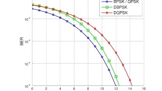 QPSK Modulation in Matlab AWGN Channel BER  Part 2 2016 Matlab Tutorial [upl. by Ennaid]