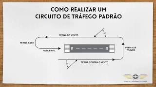 Circuito de Tráfego Padrão  Regulamentos Banca da ANAC de PPA [upl. by Elraet]