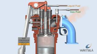 Dual Fuel Process  Engine on Gas  Wärtsilä [upl. by Zerline]