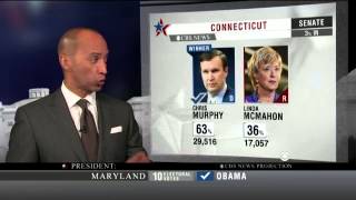 CBS News projection Chris Murphy to win Conn Senate seat [upl. by Atirihs679]