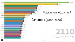 Население областей Украины 20002200 [upl. by Woodruff319]