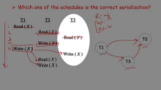 Schedules and Serializability  DBMS MCQs NETGATEISRO [upl. by Einnej13]