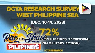 OCTA Survey Mayorya ng mga Pilipino nais paigtingin ang paggiit sa karapatan ng PHL sa WPS [upl. by Brietta367]