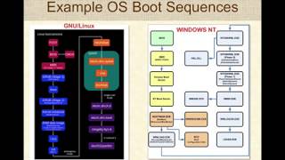 Booting an Operating System [upl. by Valsimot298]